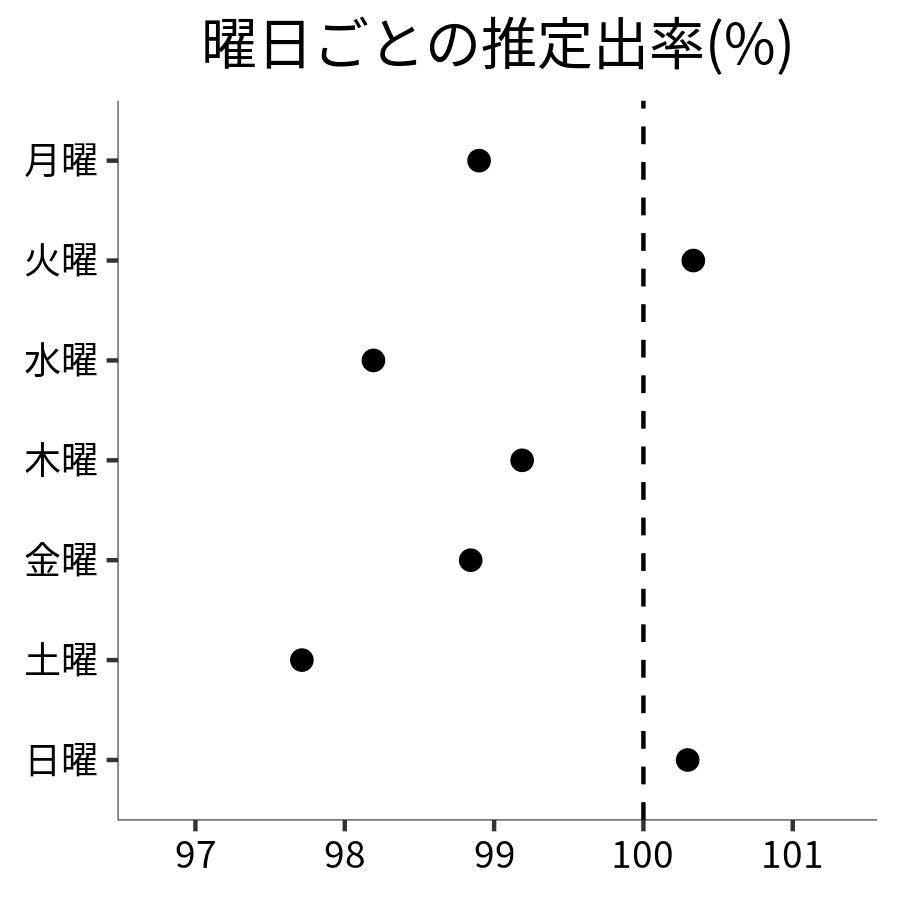 曜日ごとの出率