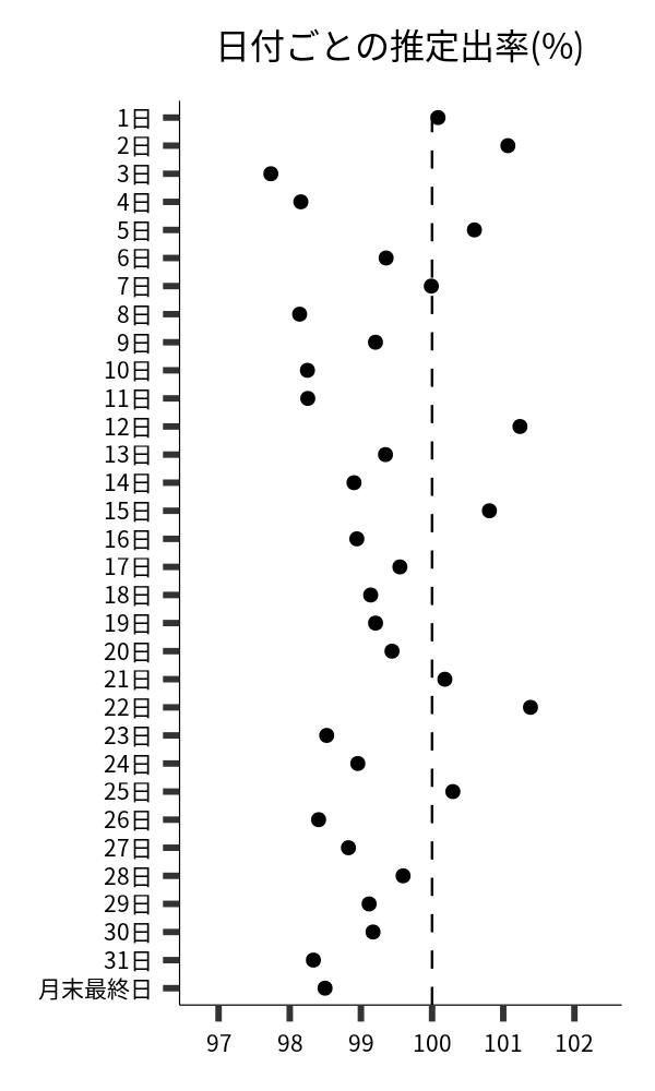 日付ごとの出率