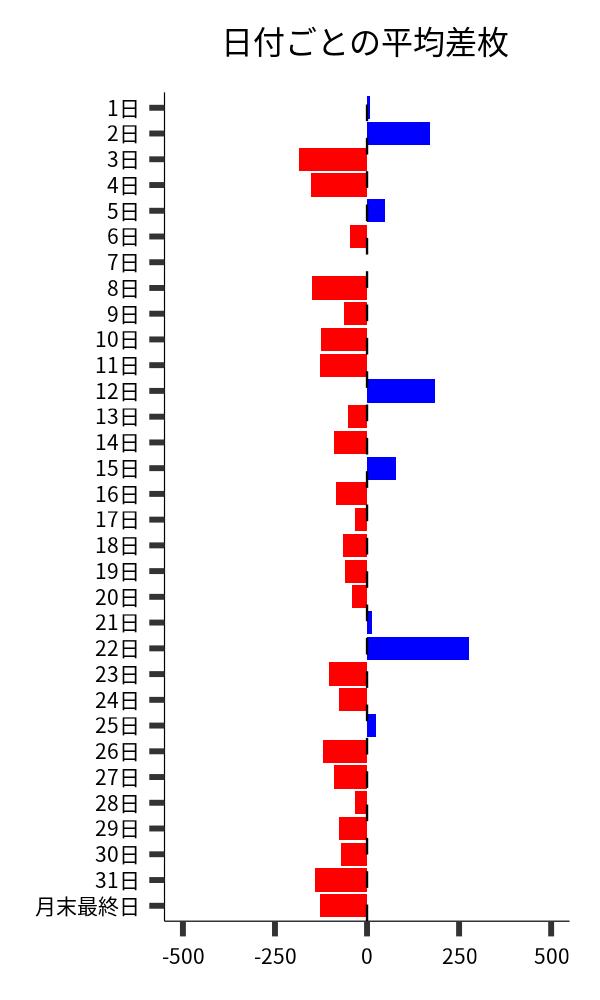 日付ごとの平均差枚