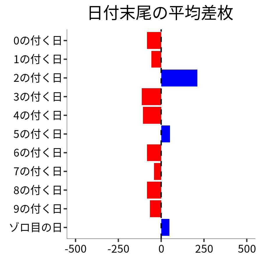 日付末尾ごとの平均差枚