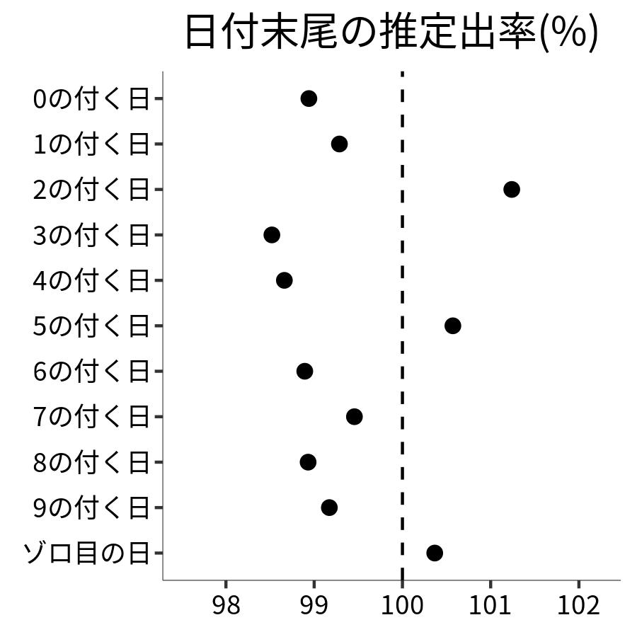 日付末尾ごとの出率