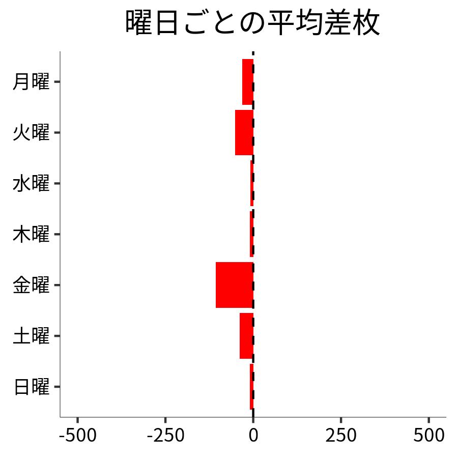 曜日ごとの平均差枚