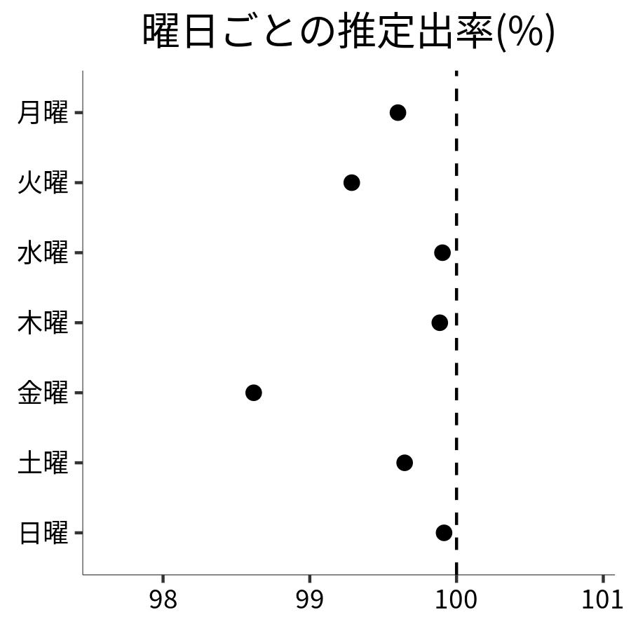 曜日ごとの出率