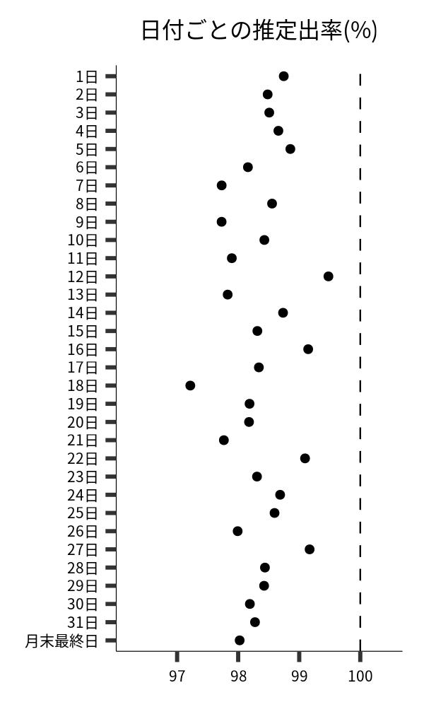 日付ごとの出率