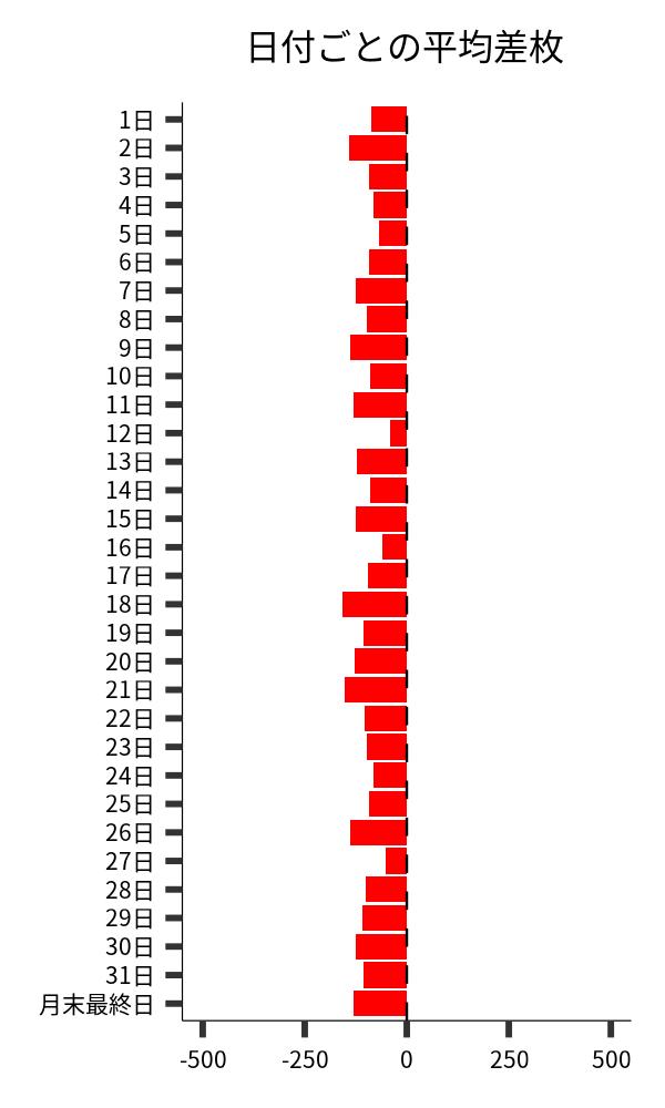 日付ごとの平均差枚