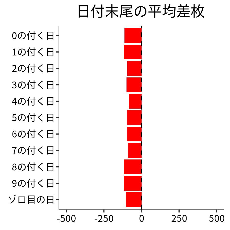 日付末尾ごとの平均差枚