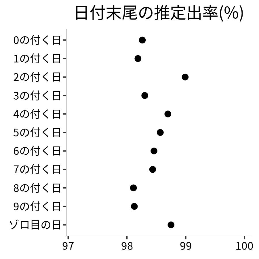 日付末尾ごとの出率