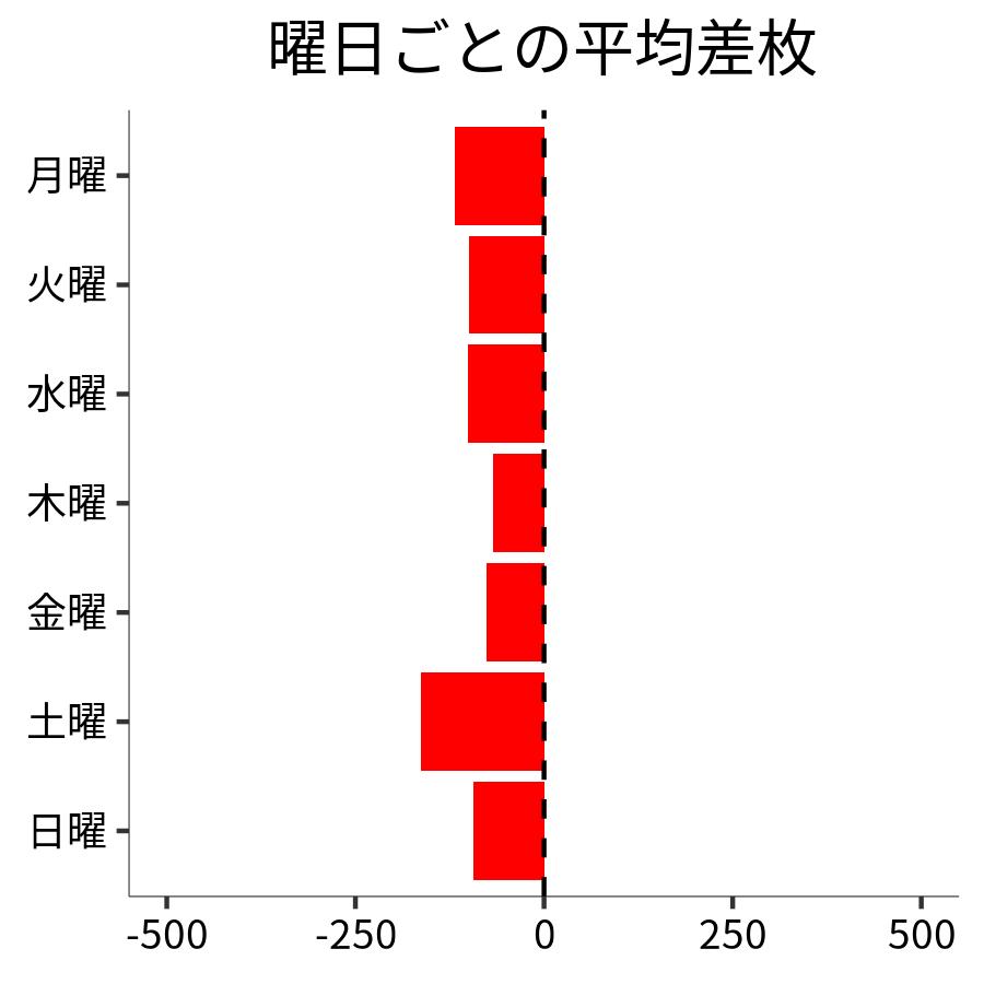 曜日ごとの平均差枚