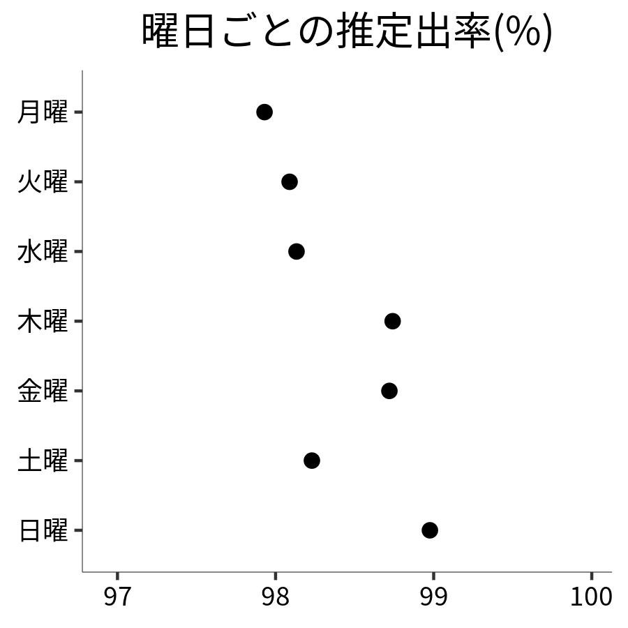 曜日ごとの出率