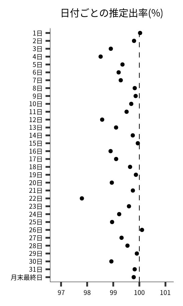 日付ごとの出率
