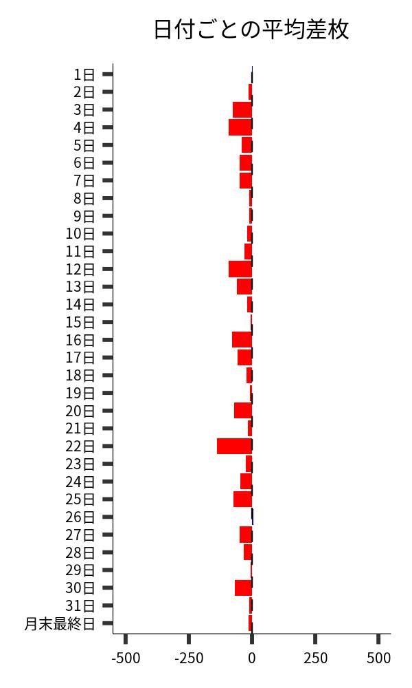 日付ごとの平均差枚