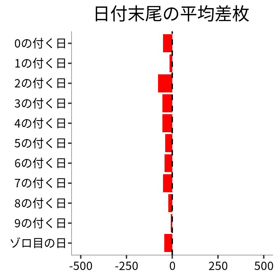 日付末尾ごとの平均差枚