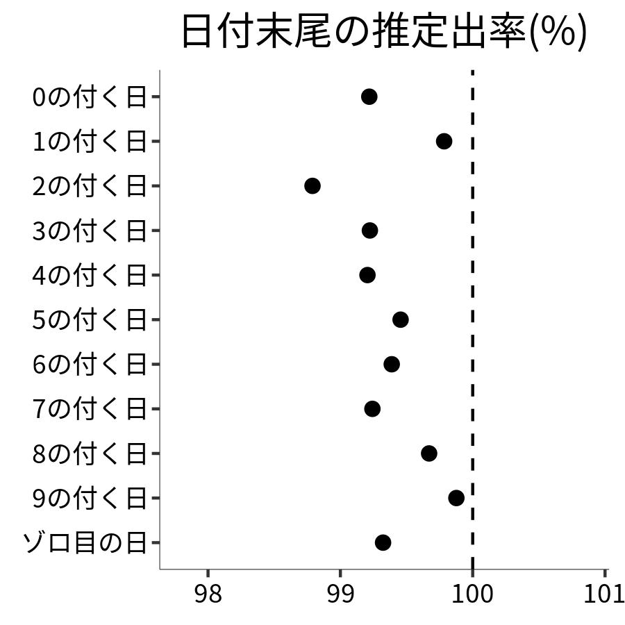 日付末尾ごとの出率