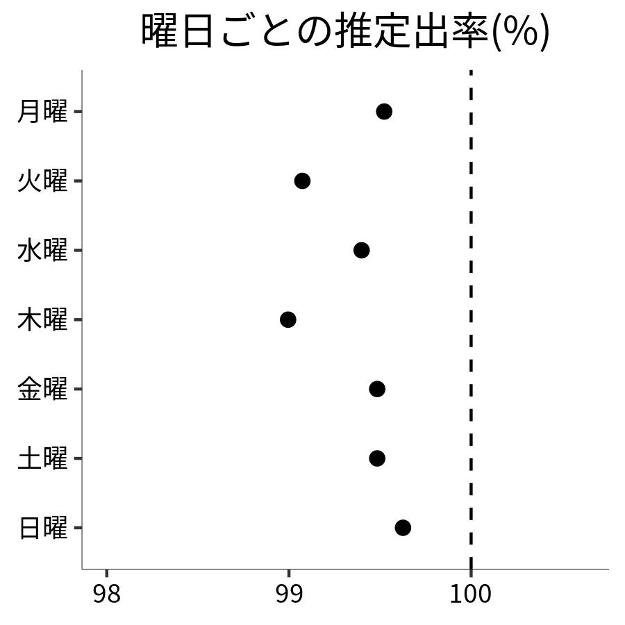 曜日ごとの出率