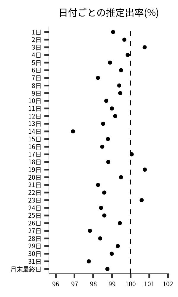 日付ごとの出率