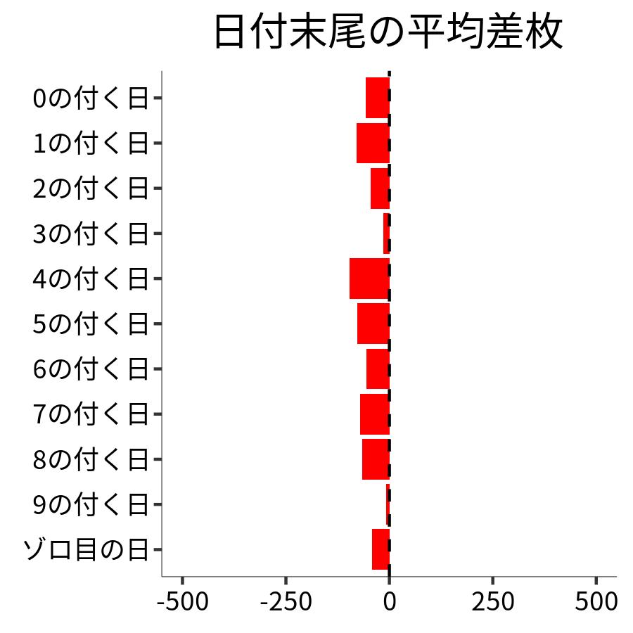 日付末尾ごとの平均差枚