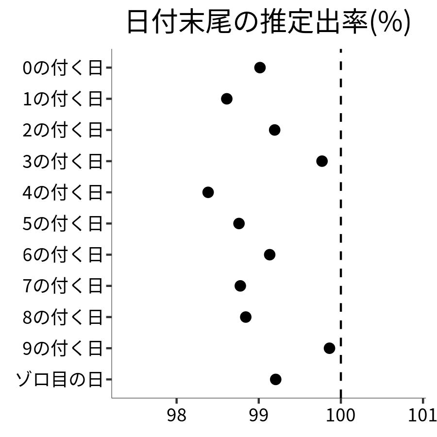 日付末尾ごとの出率