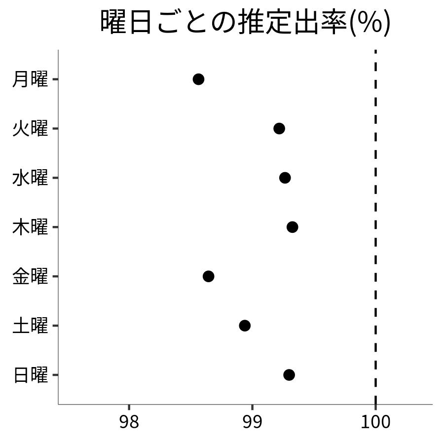 曜日ごとの出率