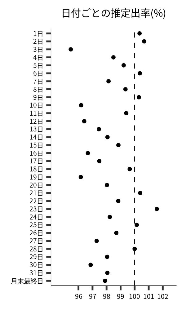 日付ごとの出率