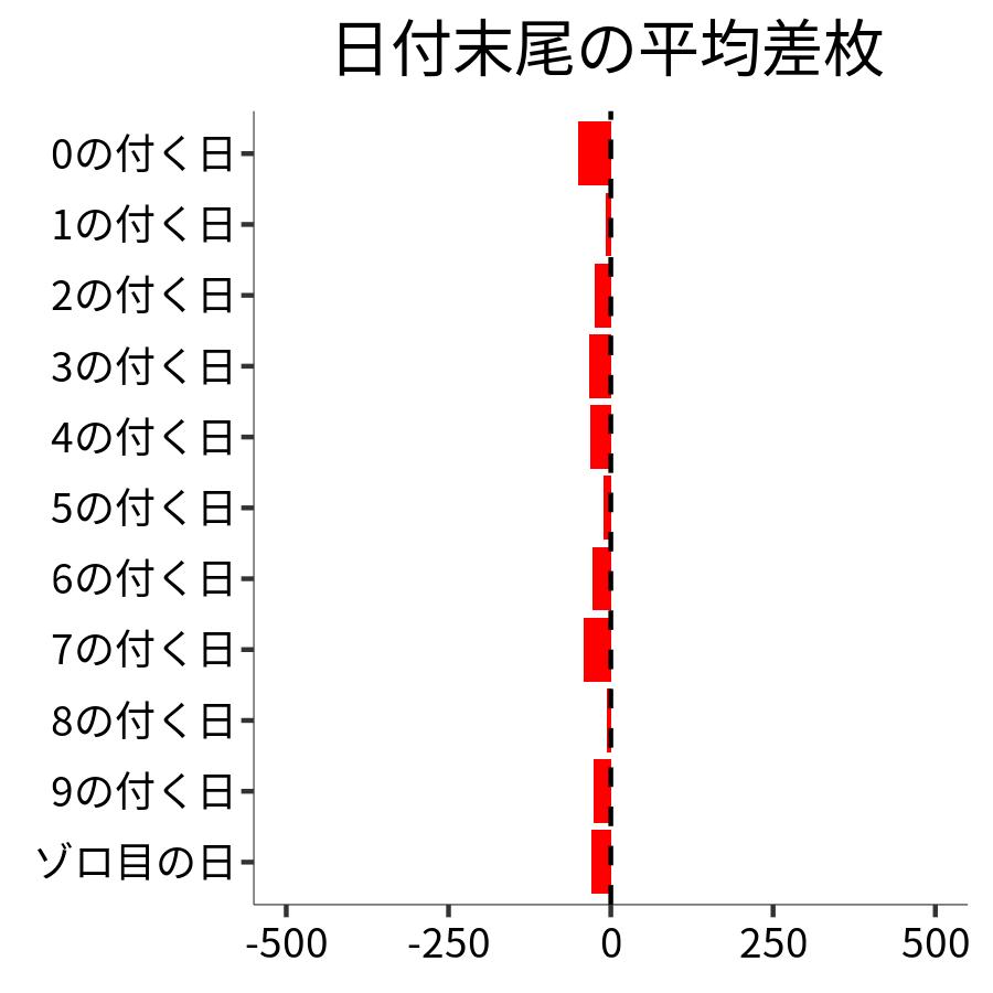 日付末尾ごとの平均差枚