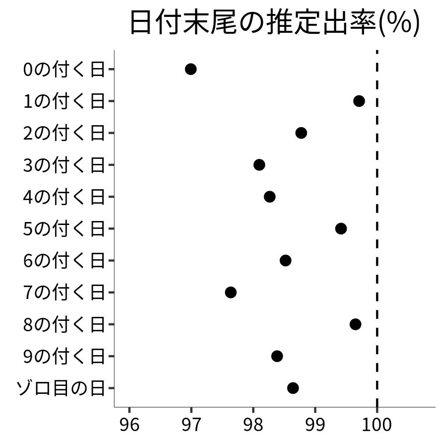 日付末尾ごとの出率