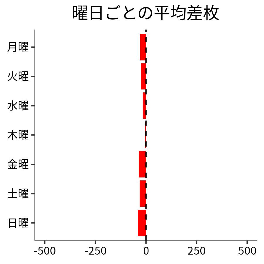 曜日ごとの平均差枚