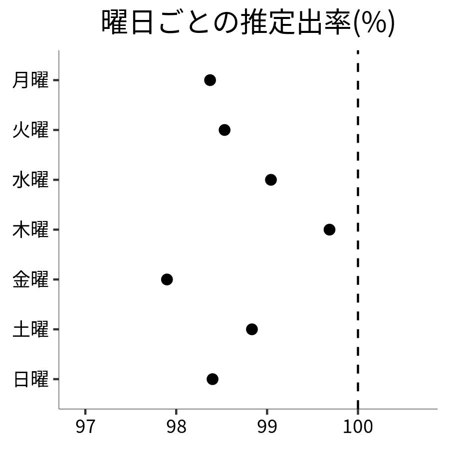 曜日ごとの出率