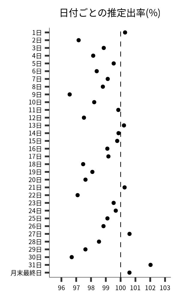 日付ごとの出率