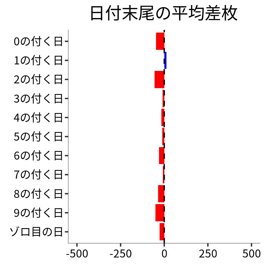 日付末尾ごとの平均差枚