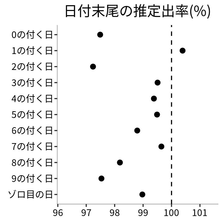 日付末尾ごとの出率