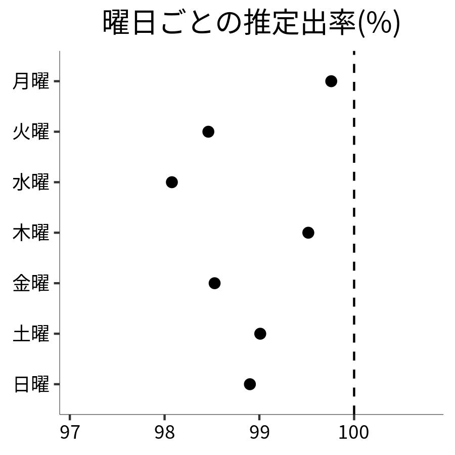 曜日ごとの出率