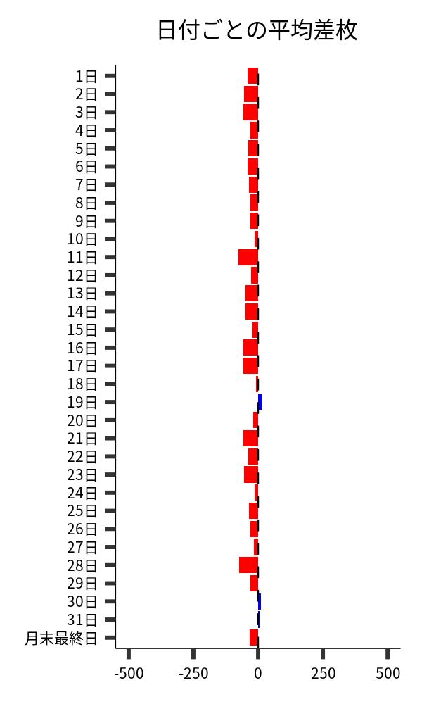 日付ごとの平均差枚