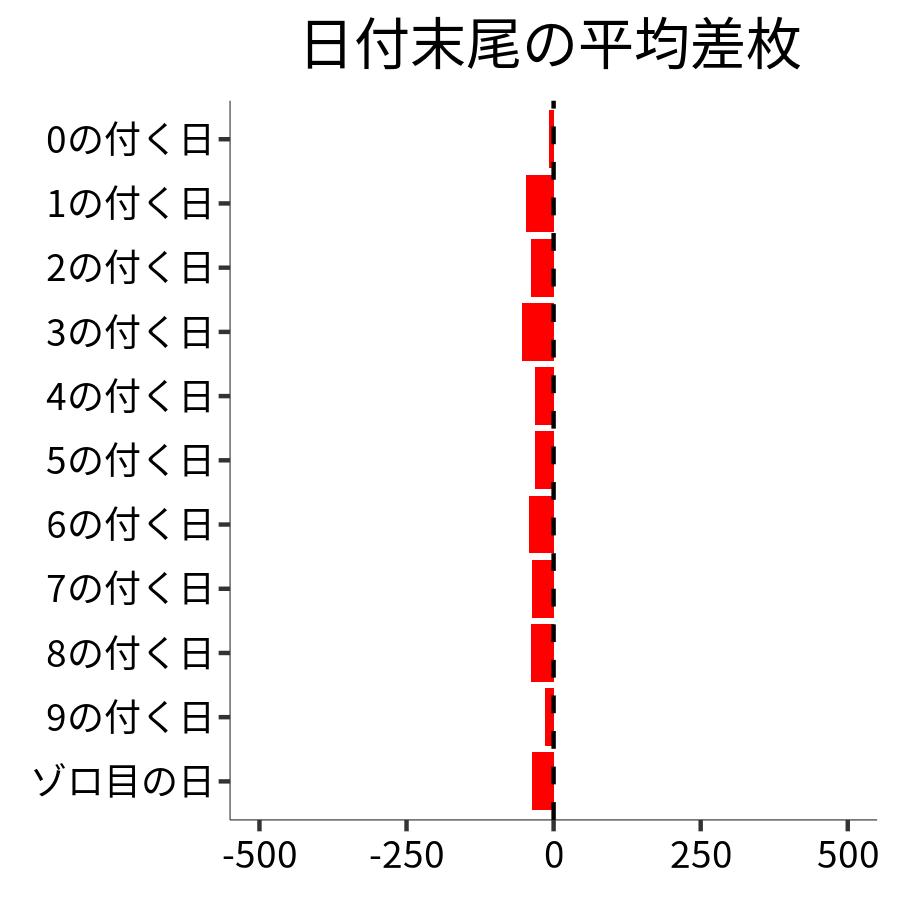 日付末尾ごとの平均差枚