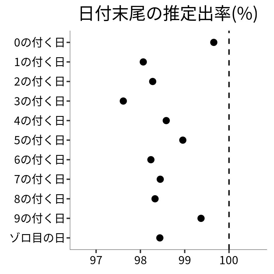 日付末尾ごとの出率