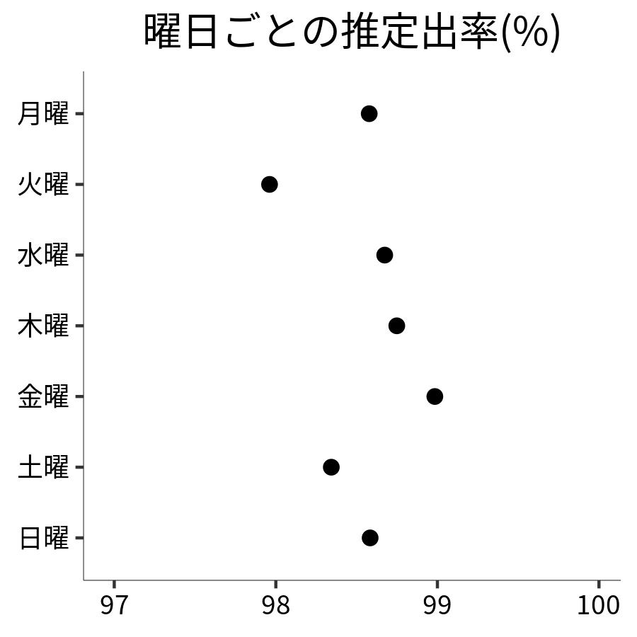 曜日ごとの出率