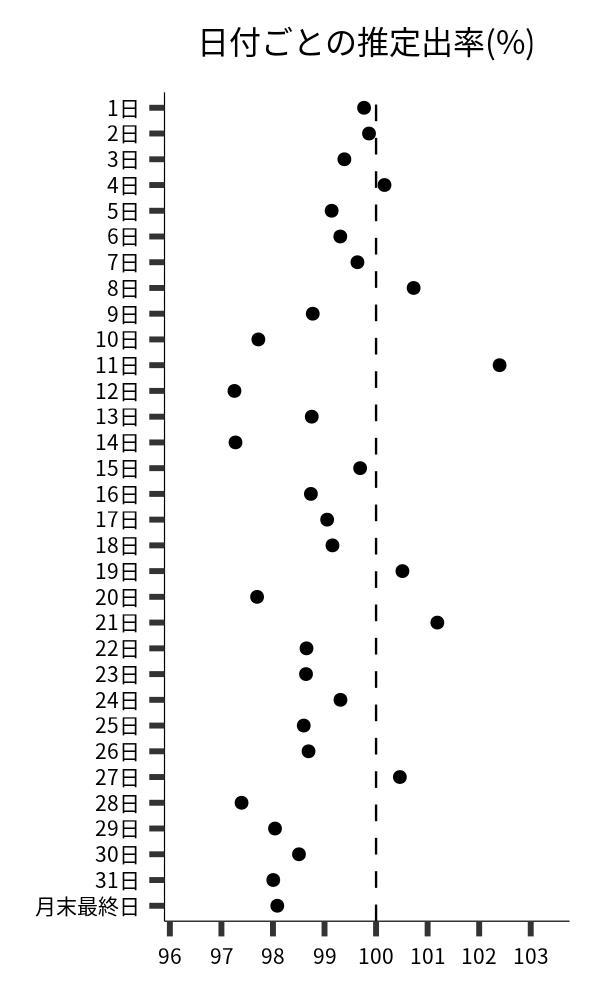 日付ごとの出率