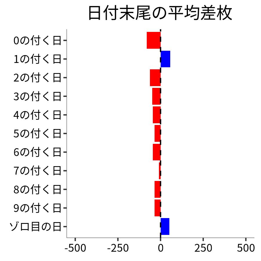 日付末尾ごとの平均差枚