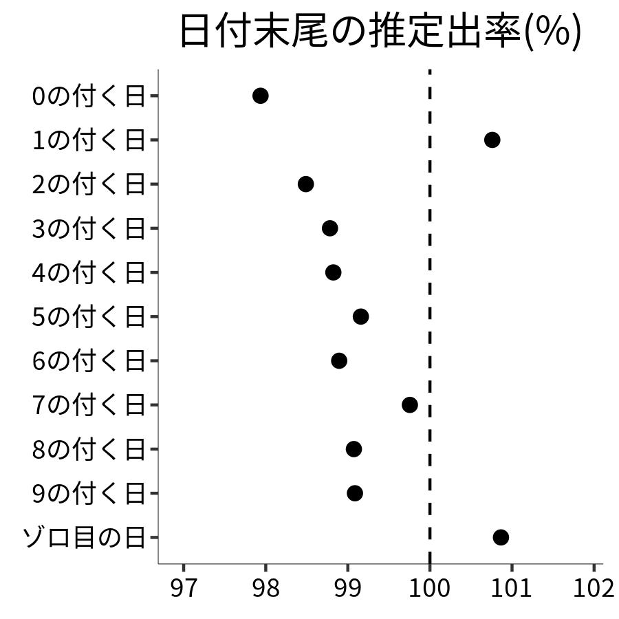 日付末尾ごとの出率