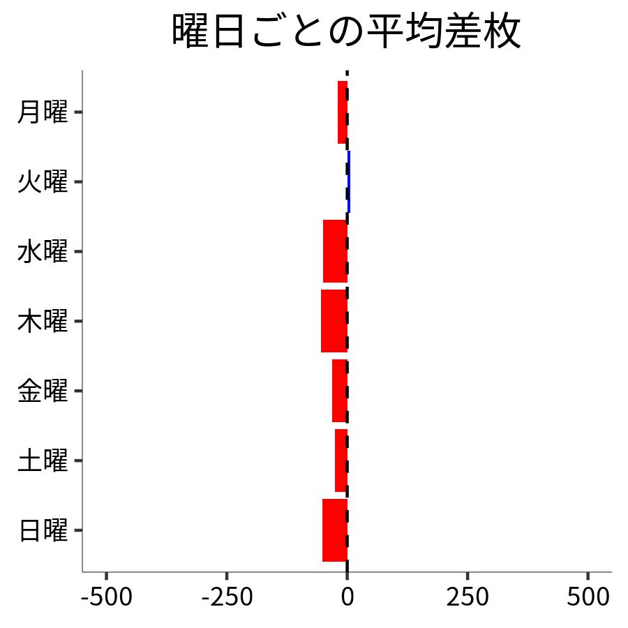 曜日ごとの平均差枚