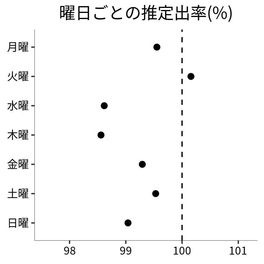 曜日ごとの出率