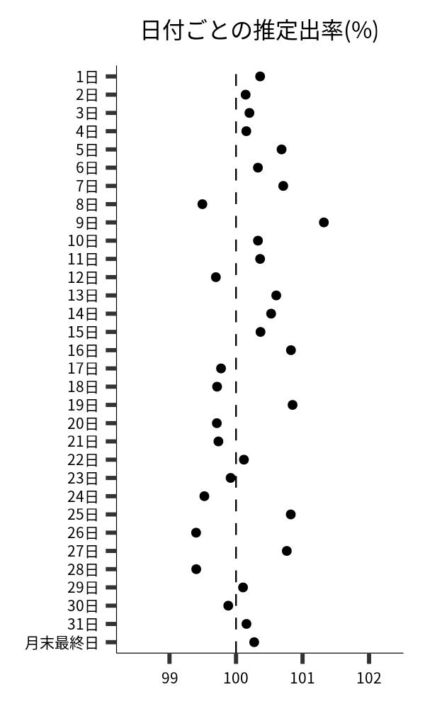 日付ごとの出率