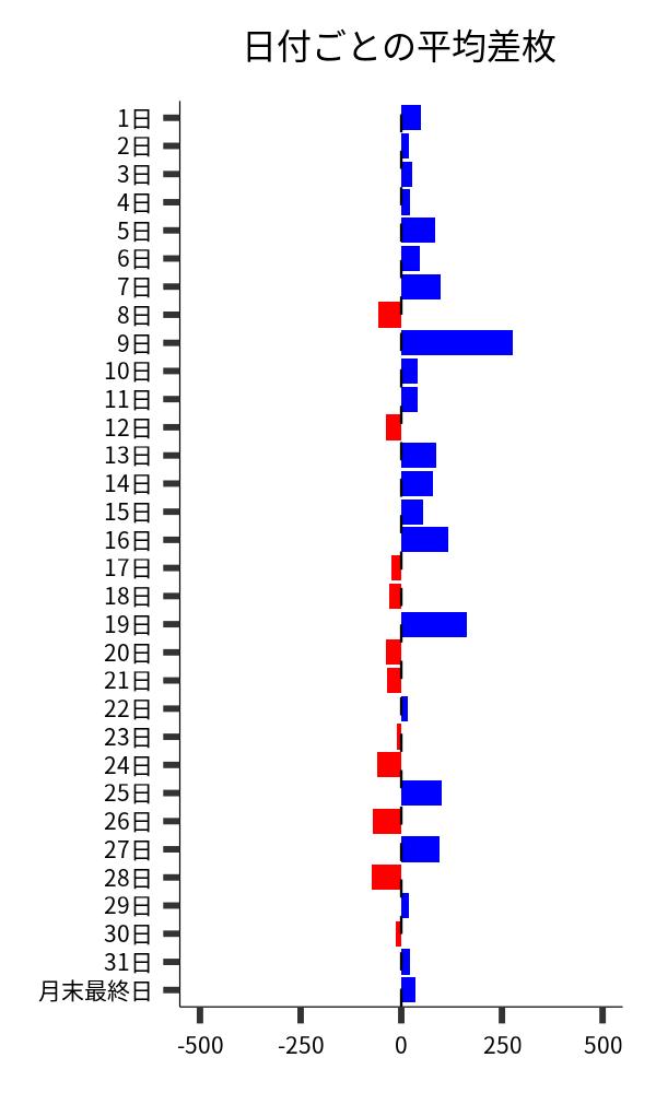 日付ごとの平均差枚