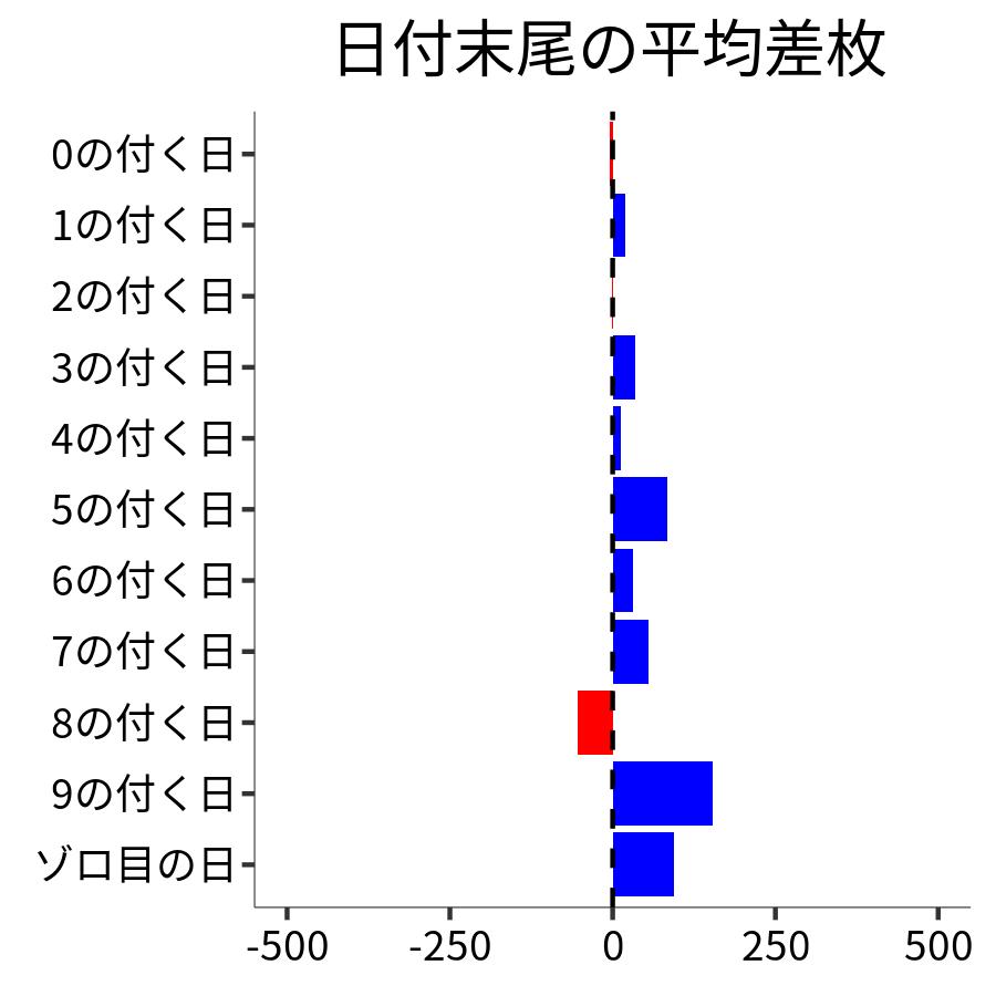 日付末尾ごとの平均差枚