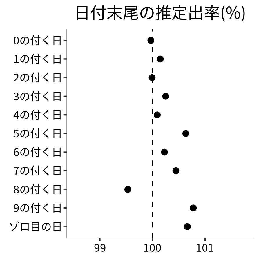 日付末尾ごとの出率