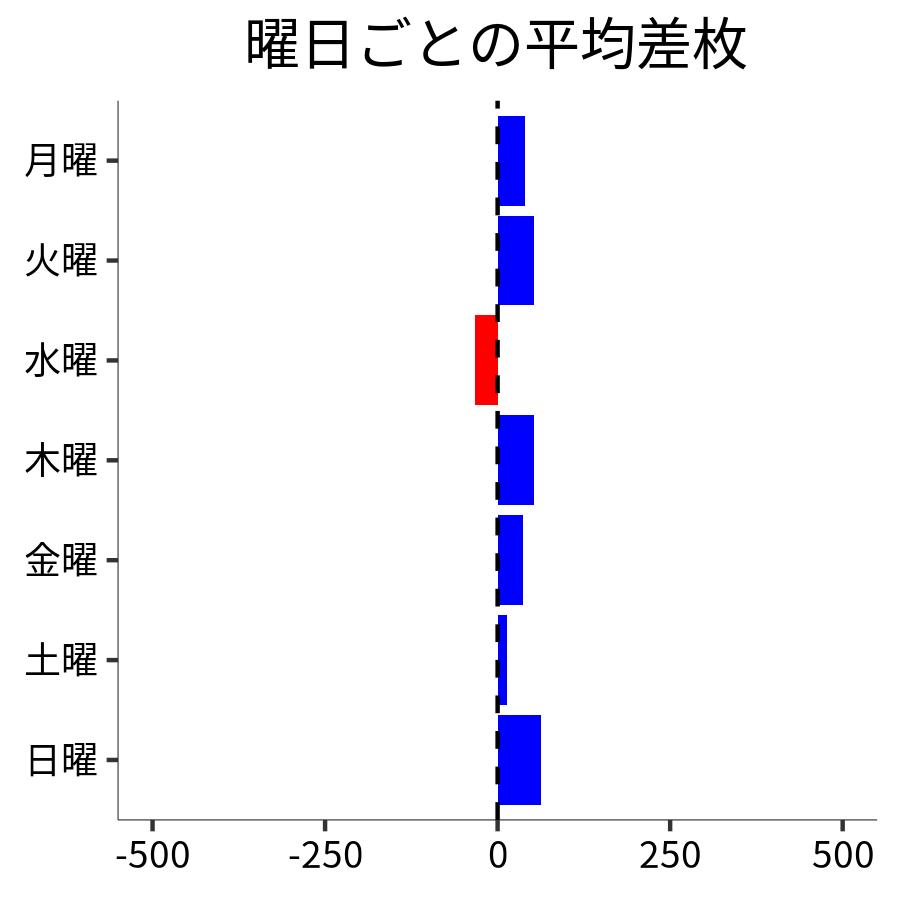 曜日ごとの平均差枚