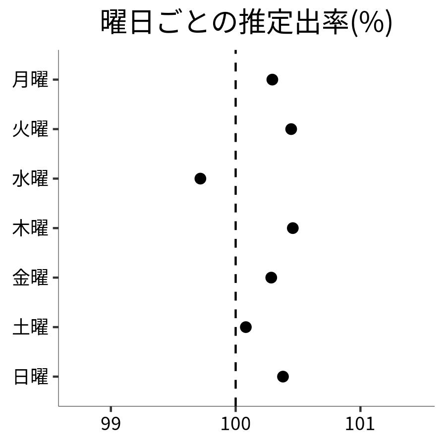 曜日ごとの出率