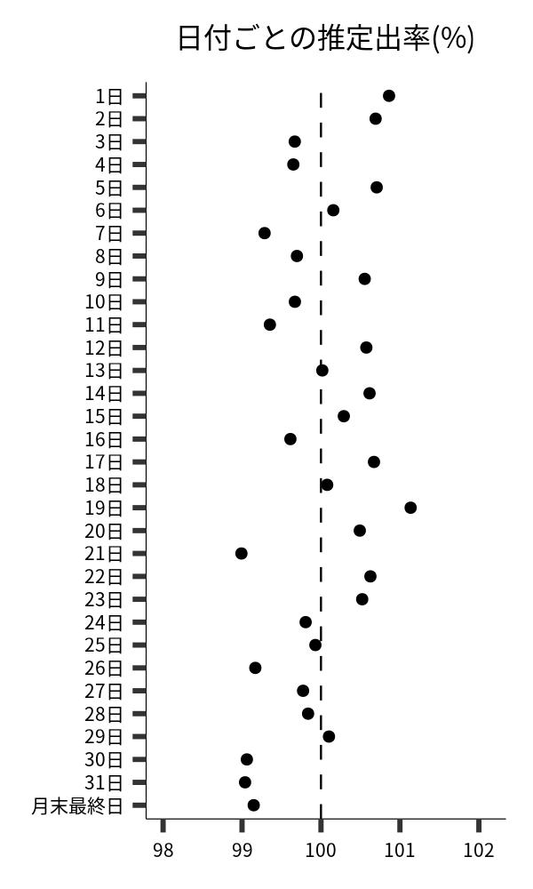 日付ごとの出率