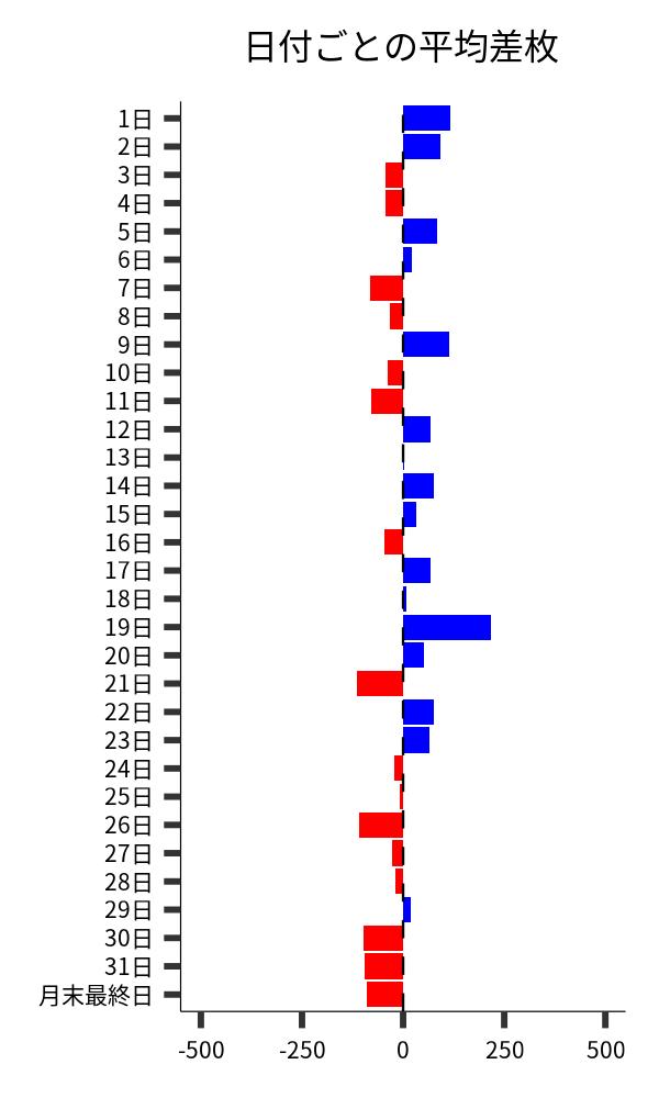 日付ごとの平均差枚