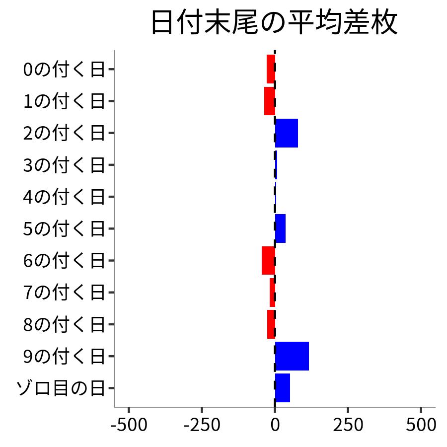 日付末尾ごとの平均差枚