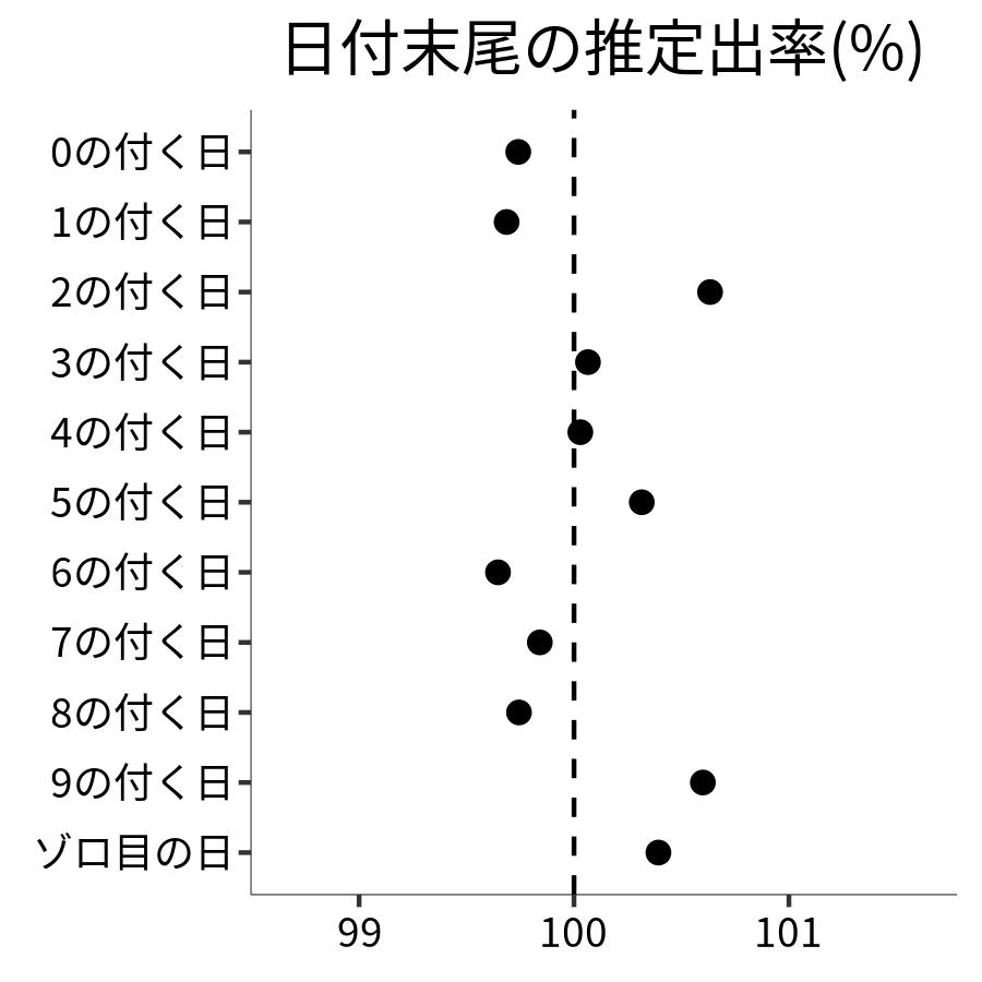 日付末尾ごとの出率